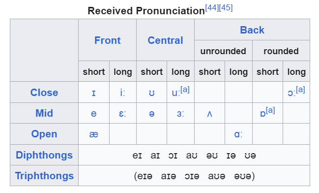 List of vowel sounds found in the "Received Pronunciation" variety of English (IPA Symbols).