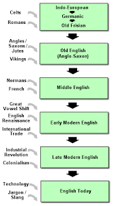 Evolution of the English Language